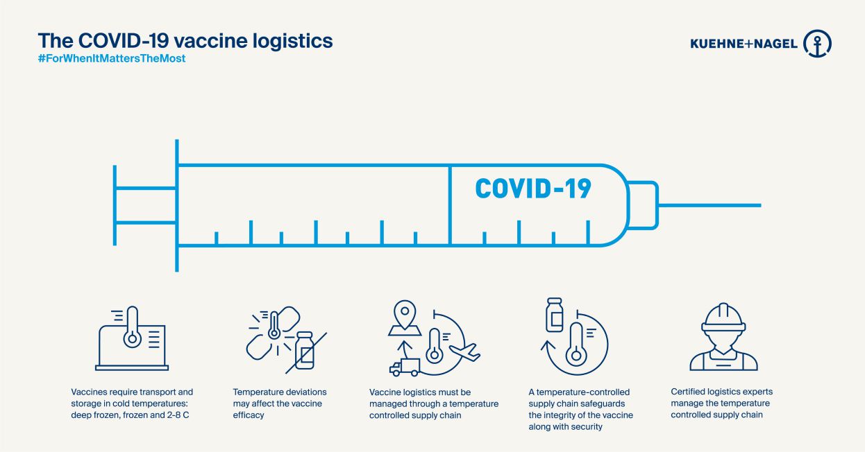 Infographic - The COVID-19 vaccine logistics